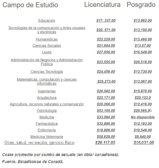 costos de estudiar en canad�